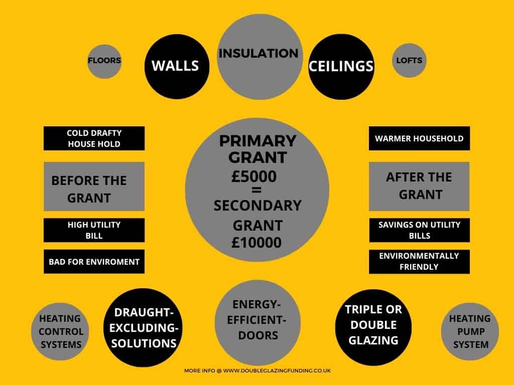 A visual guide to how the primary and secondary grants are rolled out