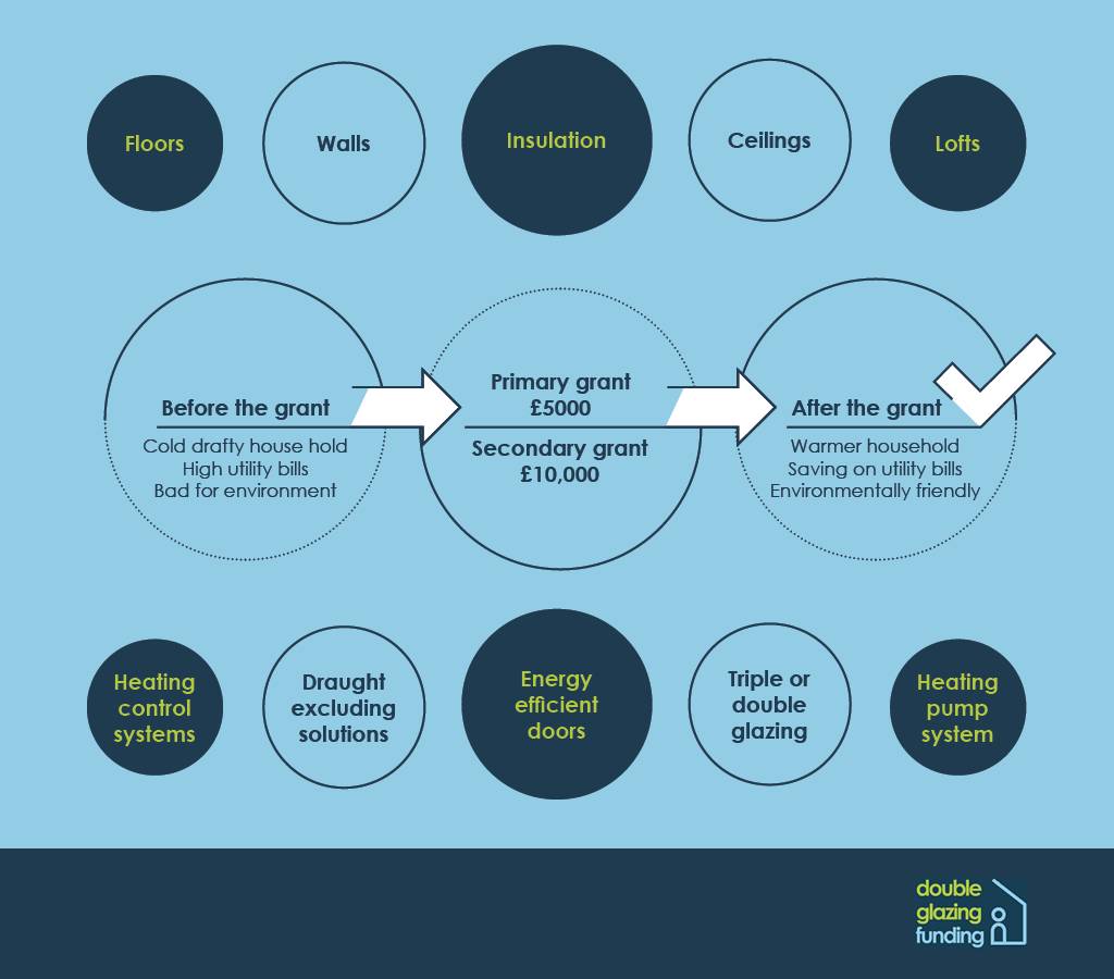A visual guide to how the primary and secondary grants are rolled out