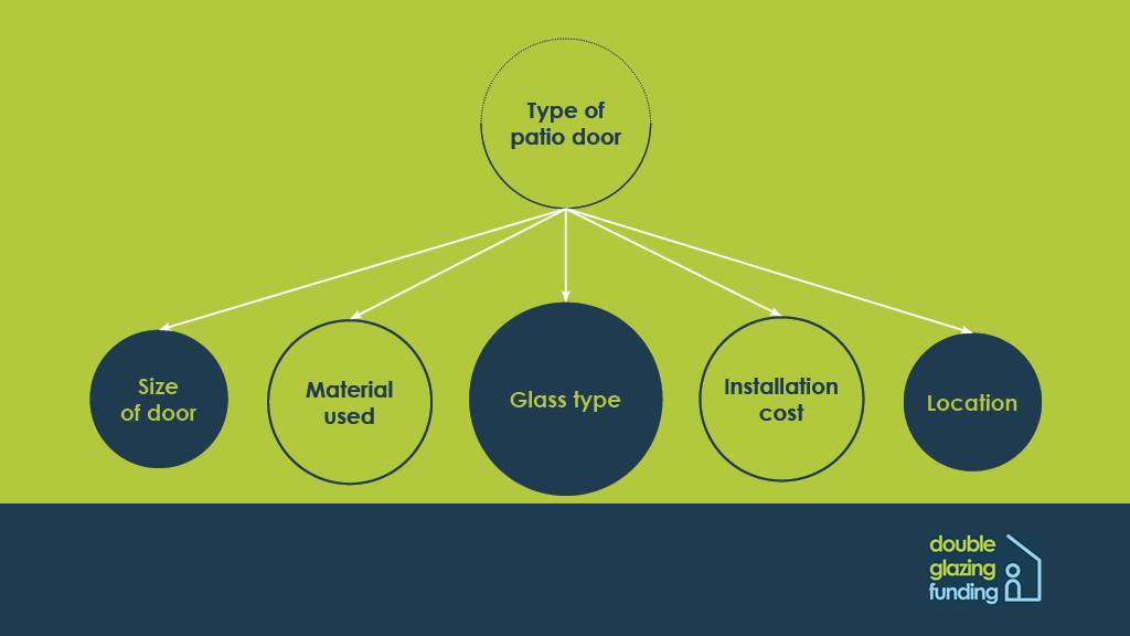 Image illustrating a graph showing different aspects of patio doors